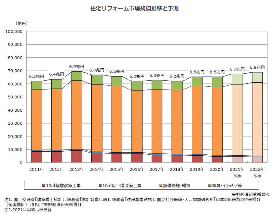 矢野経済研究所：住宅リフォーム市場に関する調査を実施（2021年）